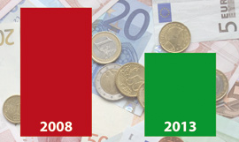 Solide Finanzen: Goldkronachs Schulden sinken um 35%